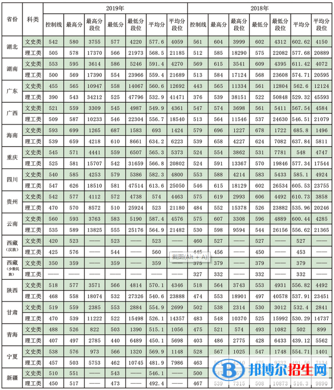 2022东北林业大学录取分数线一览表（含2020-2021历年）