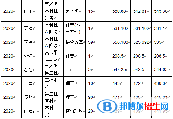 2022沈阳化工大学录取分数线一览表（含2020-2021历年）