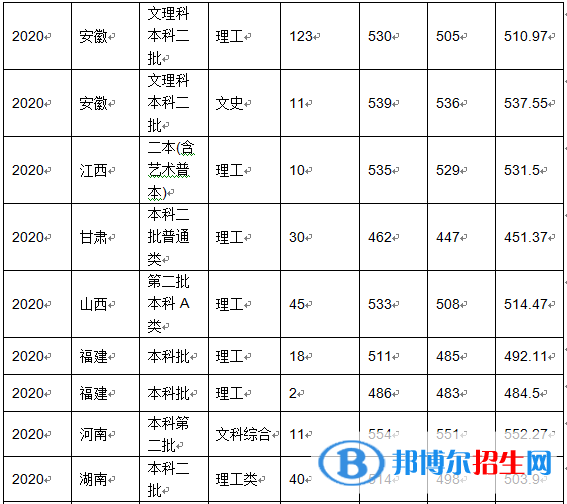 2022沈阳化工大学录取分数线一览表（含2020-2021历年）