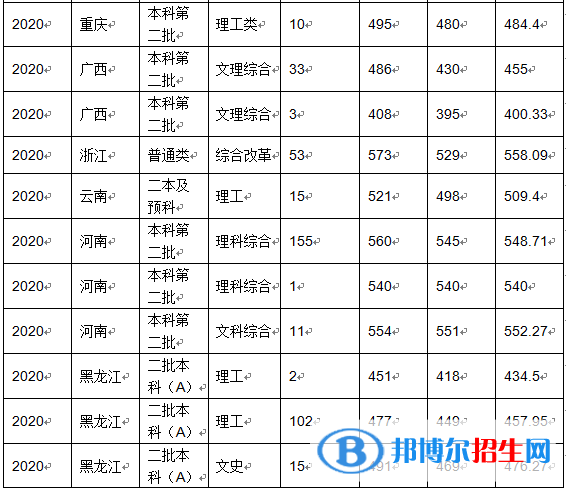 2022沈阳化工大学录取分数线一览表（含2020-2021历年）
