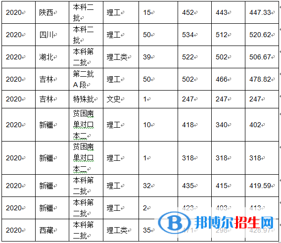 2022沈阳化工大学录取分数线一览表（含2020-2021历年）