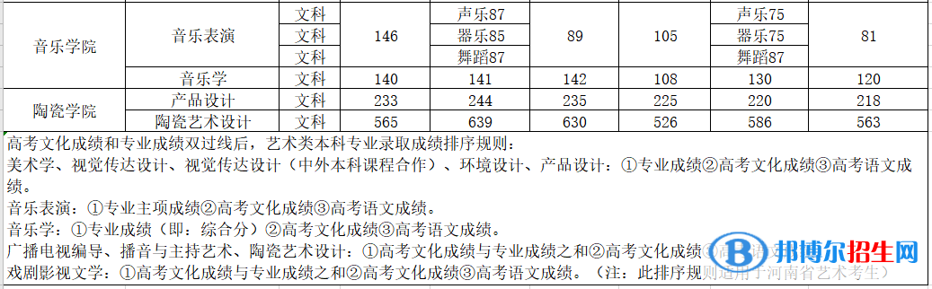 2022平顶山学院录取分数线一览表（含2020-2021历年）