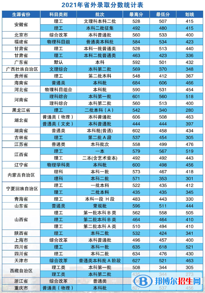 2022昆明医科大学录取分数线一览表（含2020-2021历年）