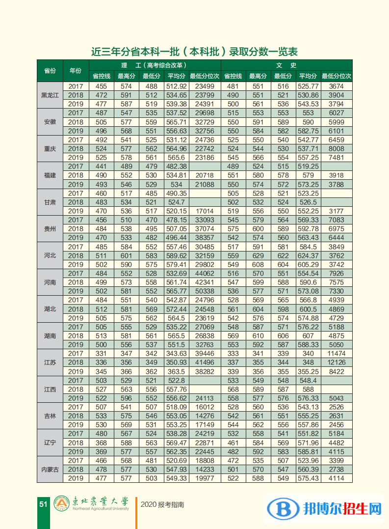 2022东北农业大学录取分数线一览表（含2020-2021历年）