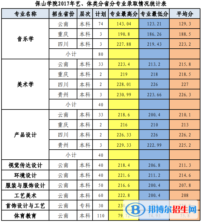 2022保山学院录取分数线一览表（含2020-2021历年）