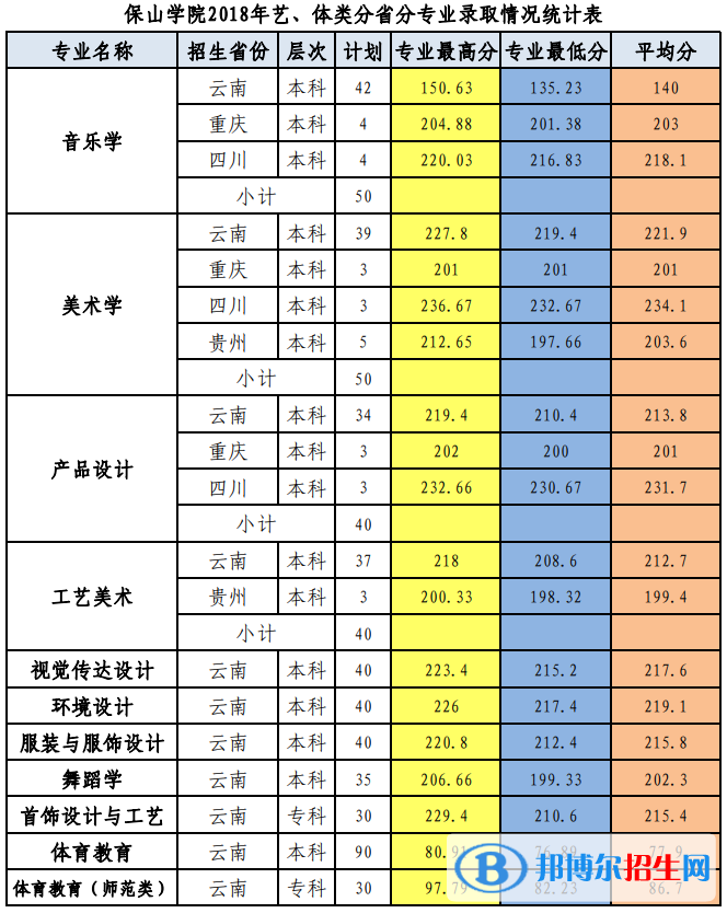 2022保山学院录取分数线一览表（含2020-2021历年）