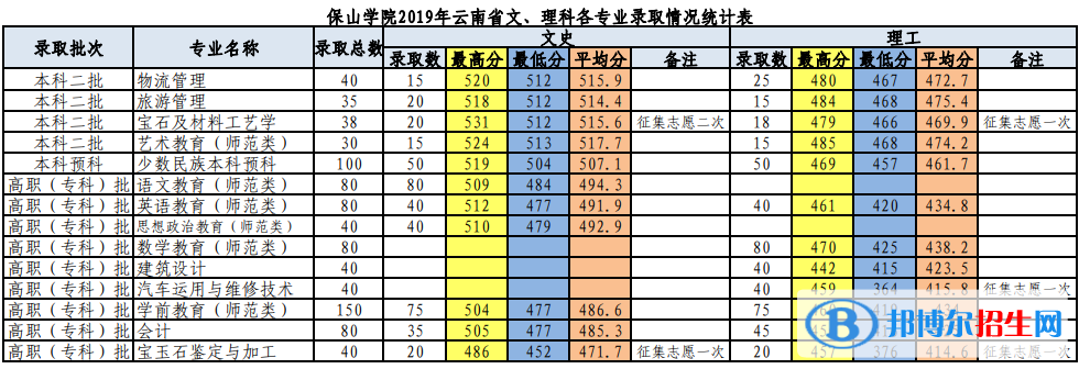 2022保山学院录取分数线一览表（含2020-2021历年）