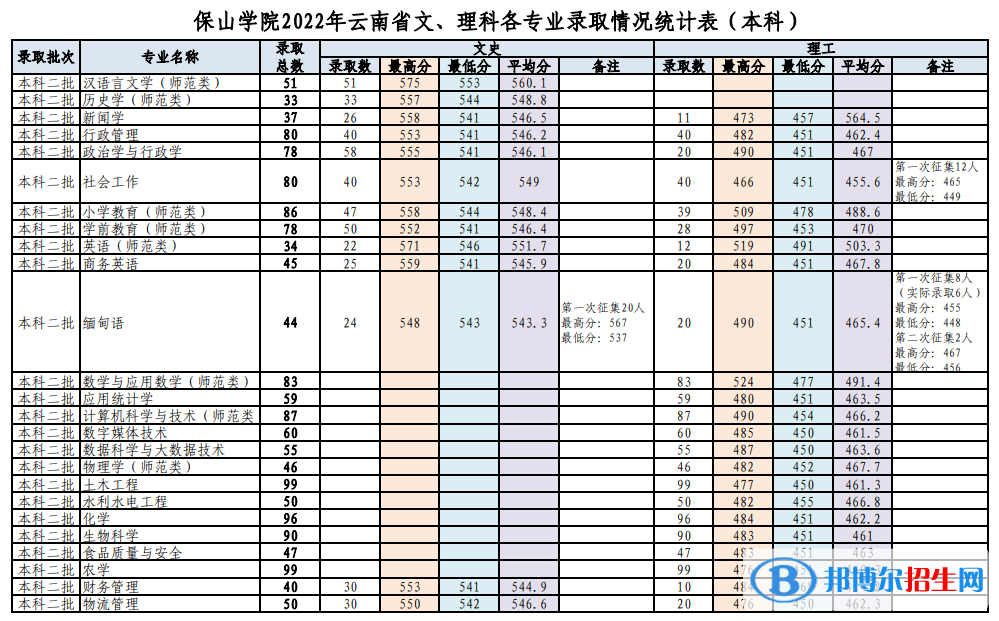2022保山学院录取分数线一览表（含2020-2021历年）