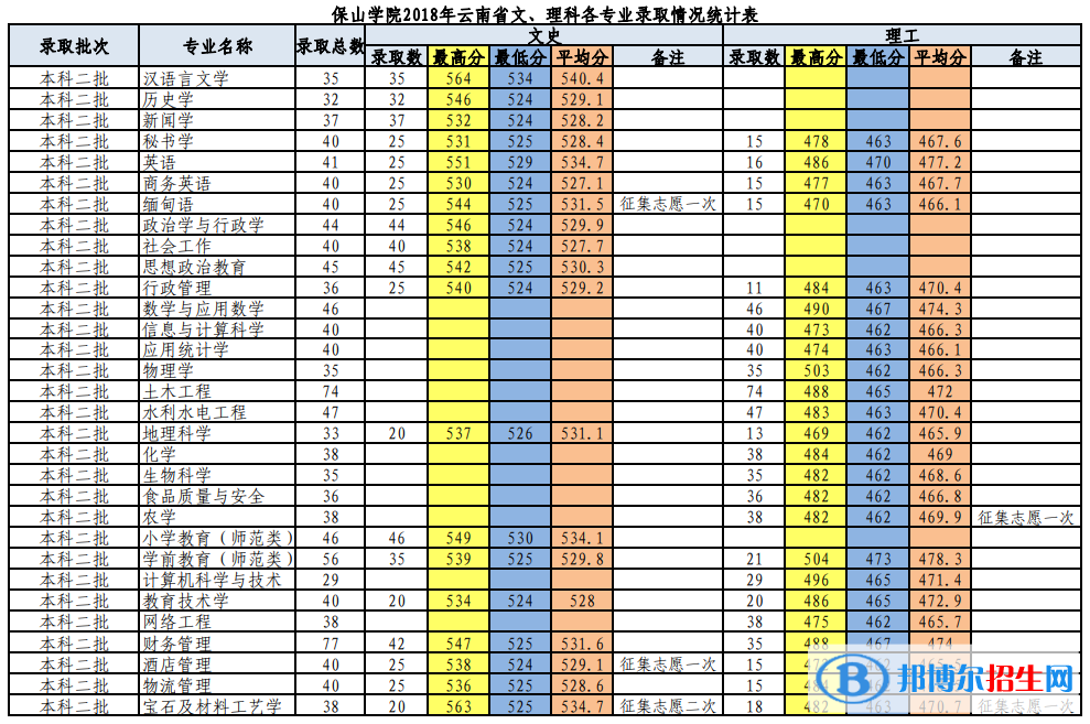 2022保山学院录取分数线一览表（含2020-2021历年）