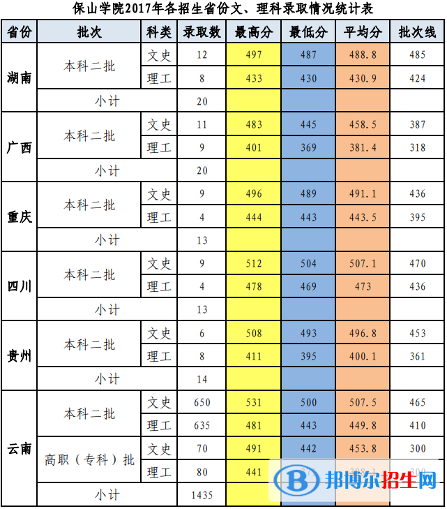 2022保山学院录取分数线一览表（含2020-2021历年）