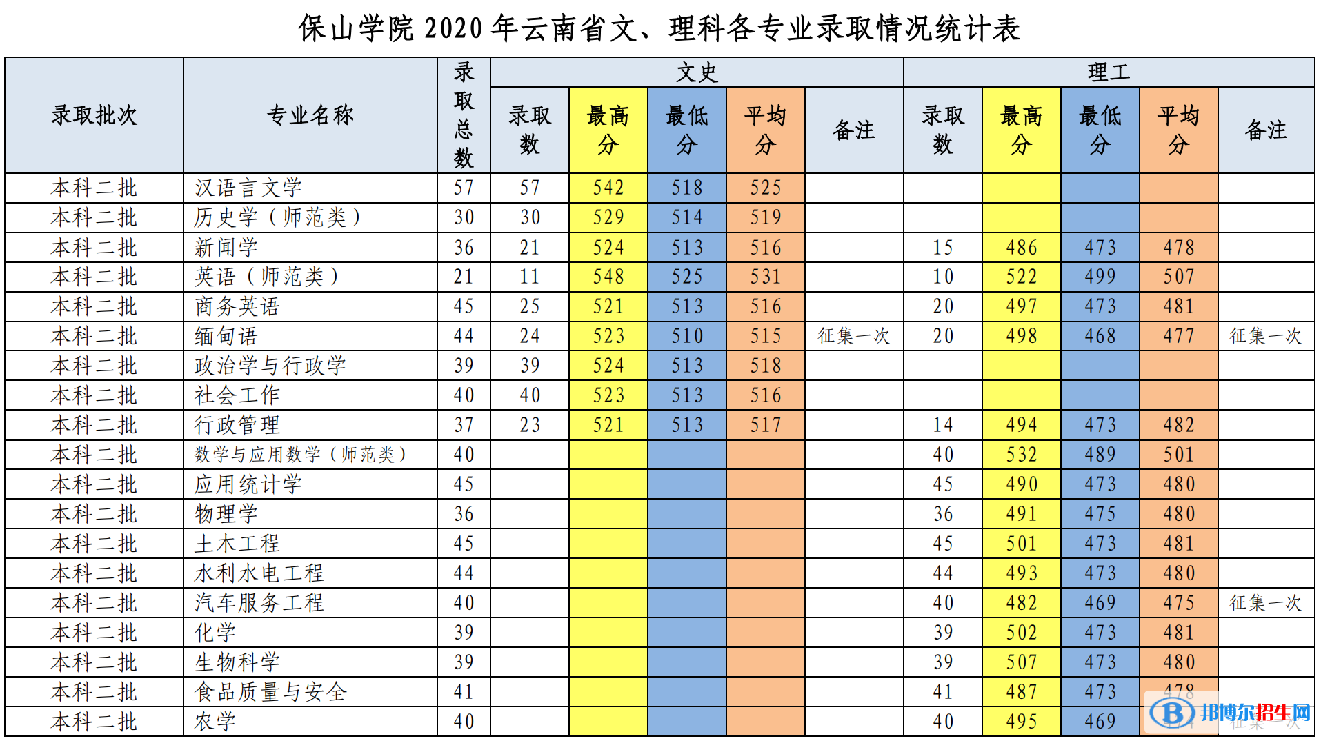 2022保山学院录取分数线一览表（含2020-2021历年）
