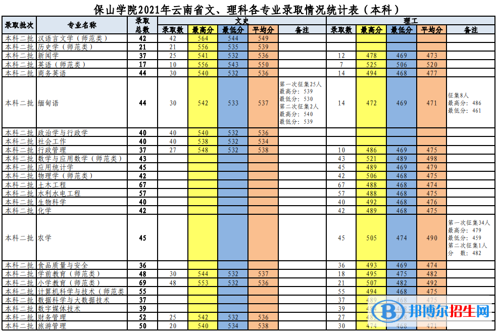2022保山学院录取分数线一览表（含2020-2021历年）