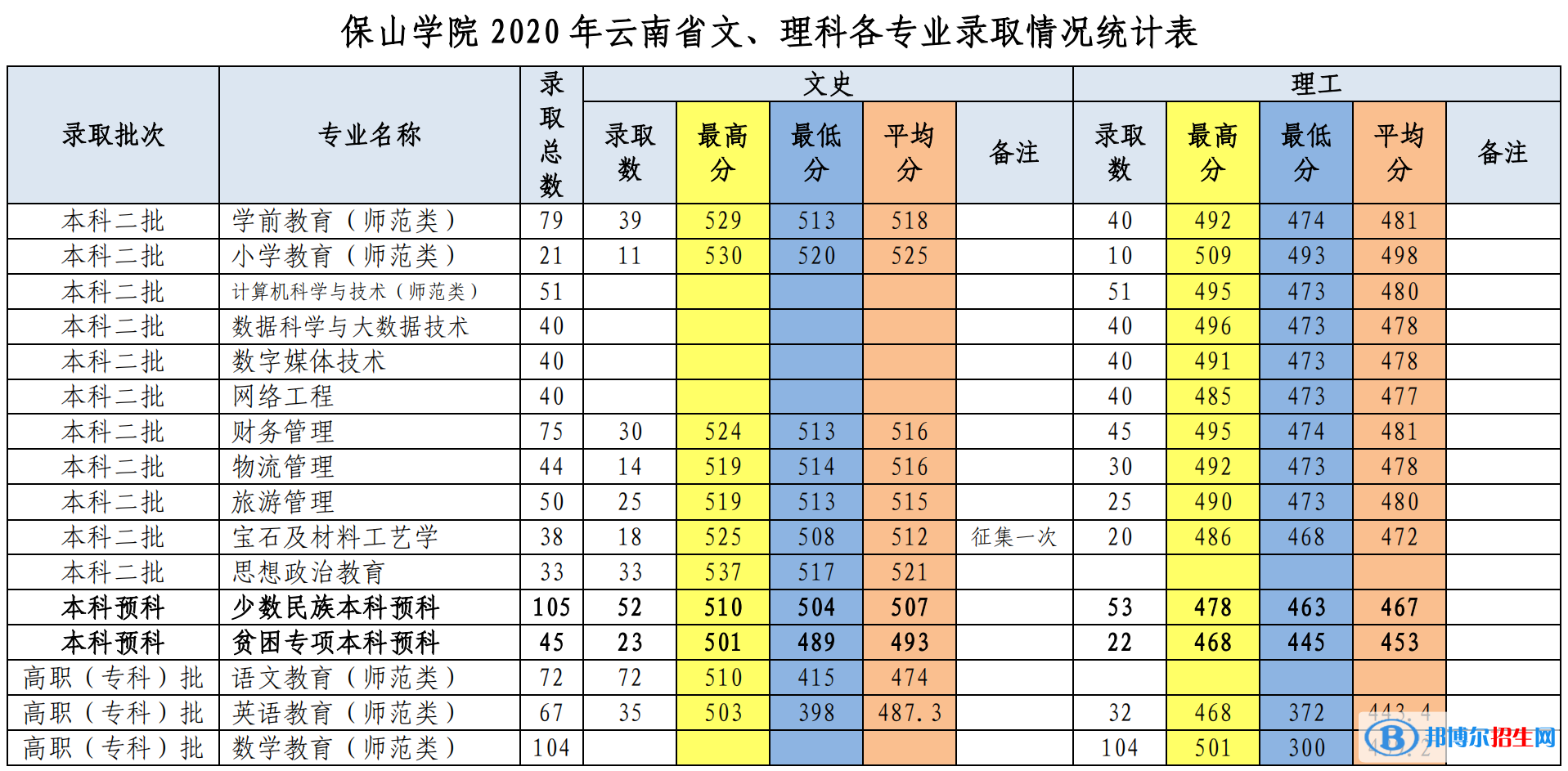 2022保山学院录取分数线一览表（含2020-2021历年）