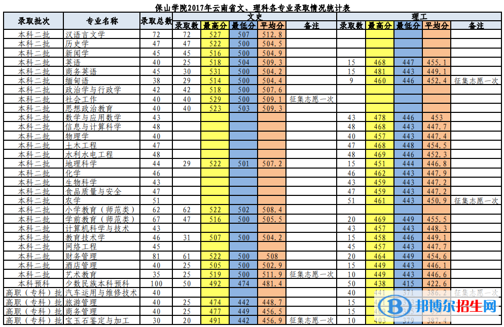 2022保山学院录取分数线一览表（含2020-2021历年）