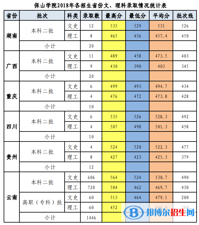 2022保山学院录取分数线一览表（含2020-2021历年）