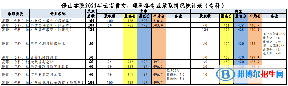 2022保山学院录取分数线一览表（含2020-2021历年）