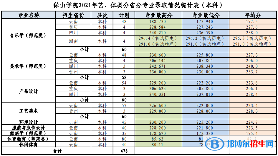 2022保山学院录取分数线一览表（含2020-2021历年）