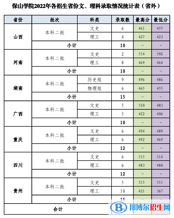 2022保山学院录取分数线一览表（含2020-2021历年）