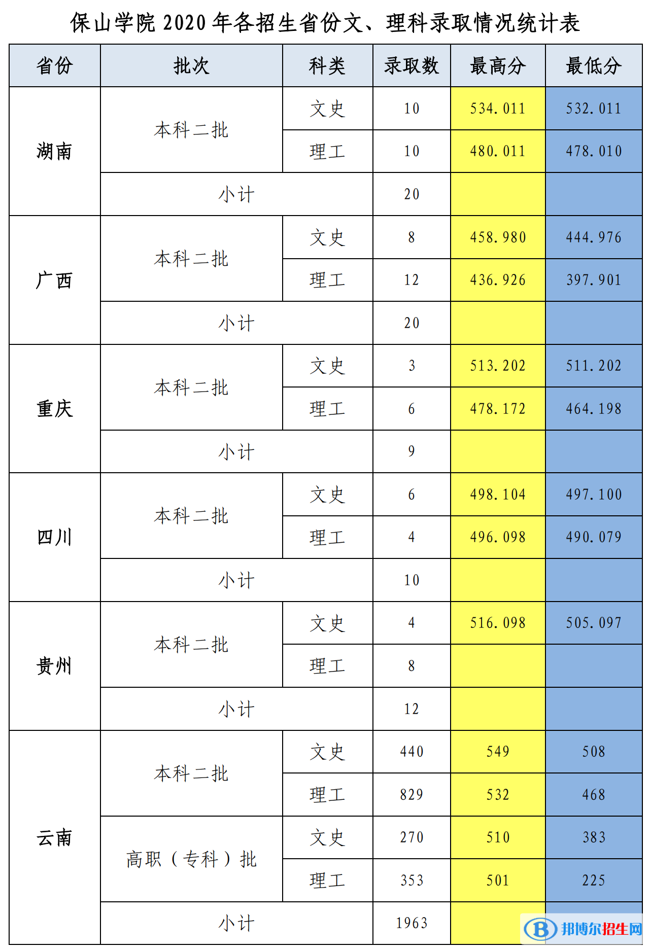 2022保山学院录取分数线一览表（含2020-2021历年）