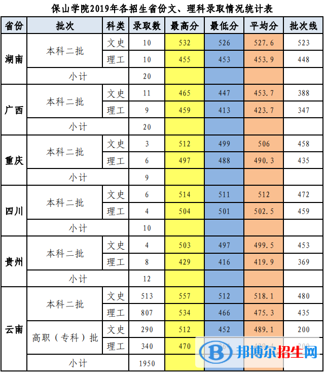 2022保山学院录取分数线一览表（含2020-2021历年）