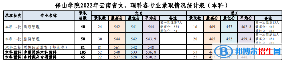 保山学院2022年各个专业录取分数线汇总