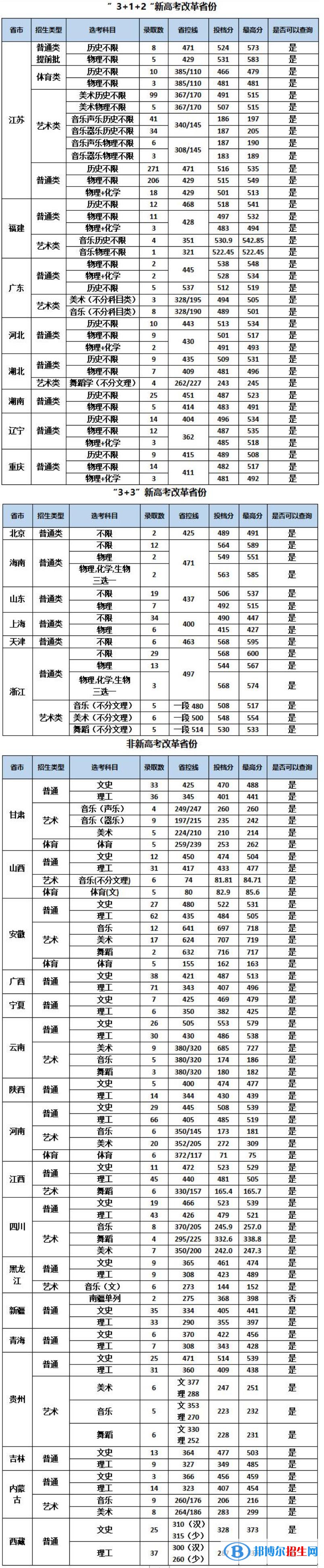 2022南京特殊教育师范学院录取分数线一览表（含2020-2021历年）