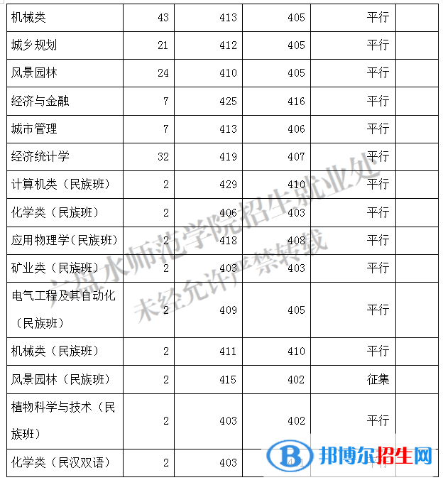 2022六盘水师范学院录取分数线一览表（含2020-2021历年）