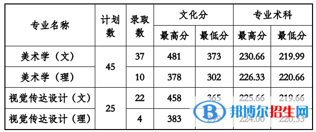 2022贵州工程应用技术学院录取分数线一览表（含2020-2021历年）