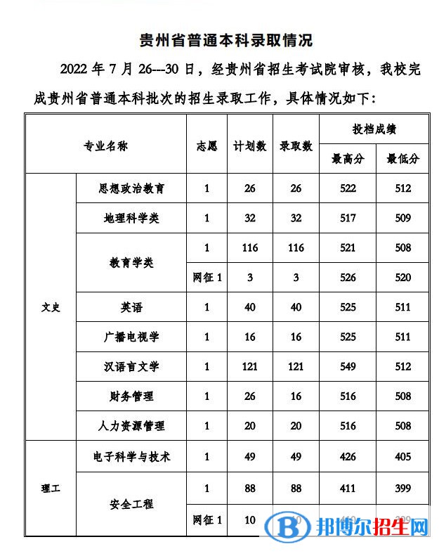 2022贵州工程应用技术学院录取分数线一览表（含2020-2021历年）