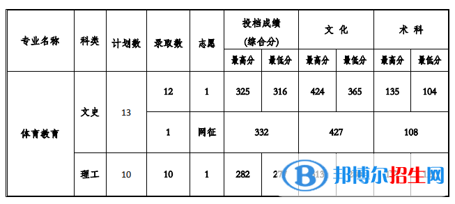 2022贵州工程应用技术学院录取分数线一览表（含2020-2021历年）