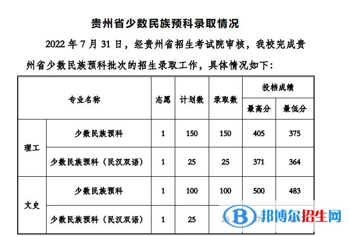 2022贵州工程应用技术学院录取分数线一览表（含2020-2021历年）