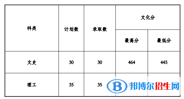 2022贵州工程应用技术学院录取分数线一览表（含2020-2021历年）