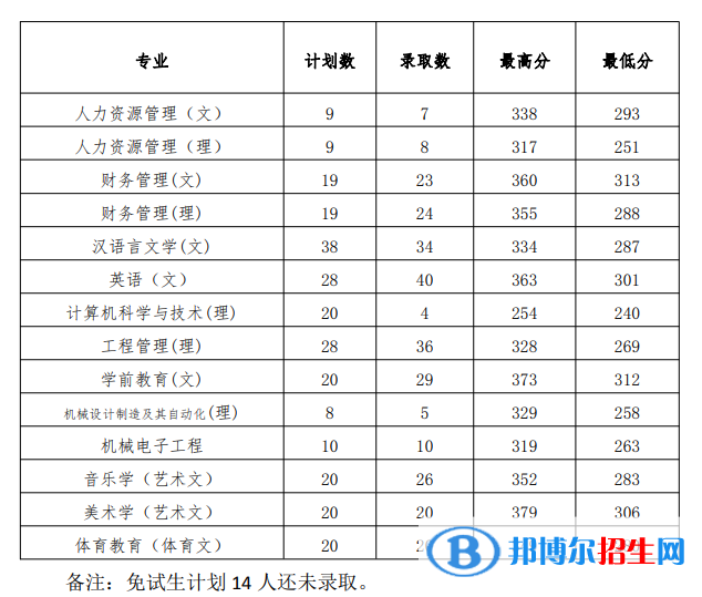 2022贵州工程应用技术学院录取分数线一览表（含2020-2021历年）