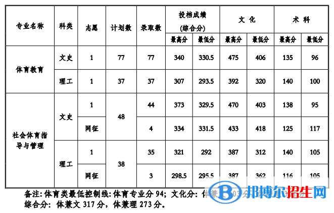 2022贵州工程应用技术学院录取分数线一览表（含2020-2021历年）