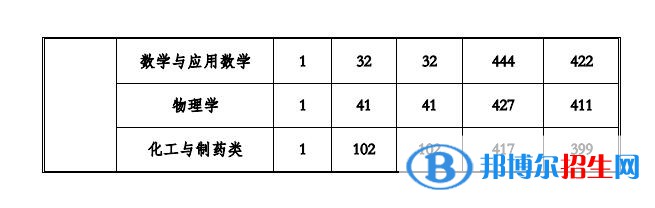 2022贵州工程应用技术学院录取分数线一览表（含2020-2021历年）