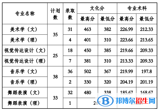 2022贵州工程应用技术学院录取分数线一览表（含2020-2021历年）