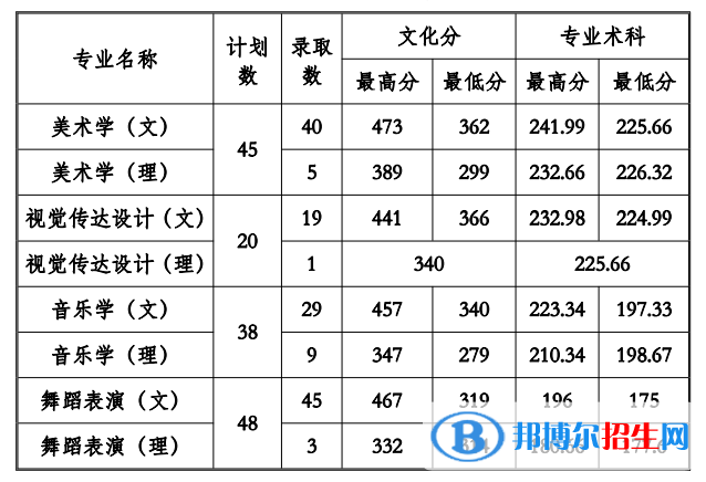 2022贵州工程应用技术学院录取分数线一览表（含2020-2021历年）