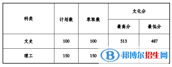 2022贵州工程应用技术学院录取分数线一览表（含2020-2021历年）