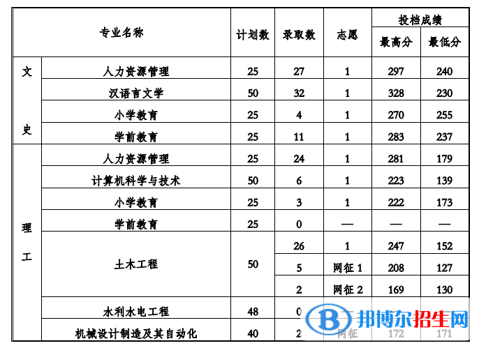 2022贵州工程应用技术学院录取分数线一览表（含2020-2021历年）