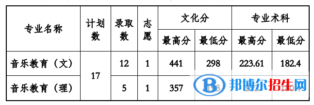 2022贵州工程应用技术学院录取分数线一览表（含2020-2021历年）