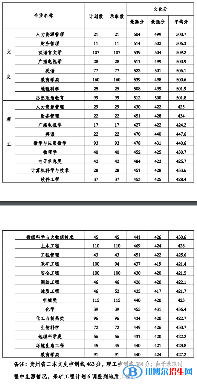 2022贵州工程应用技术学院录取分数线一览表（含2020-2021历年）