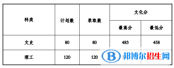 2022贵州工程应用技术学院录取分数线一览表（含2020-2021历年）