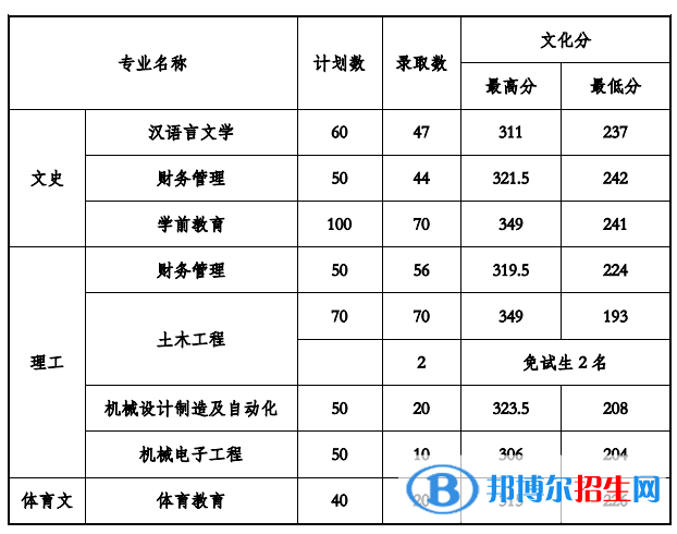 2022贵州工程应用技术学院录取分数线一览表（含2020-2021历年）