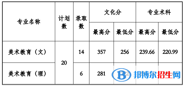 2022贵州工程应用技术学院录取分数线一览表（含2020-2021历年）