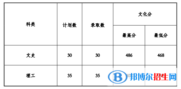 2022贵州工程应用技术学院录取分数线一览表（含2020-2021历年）