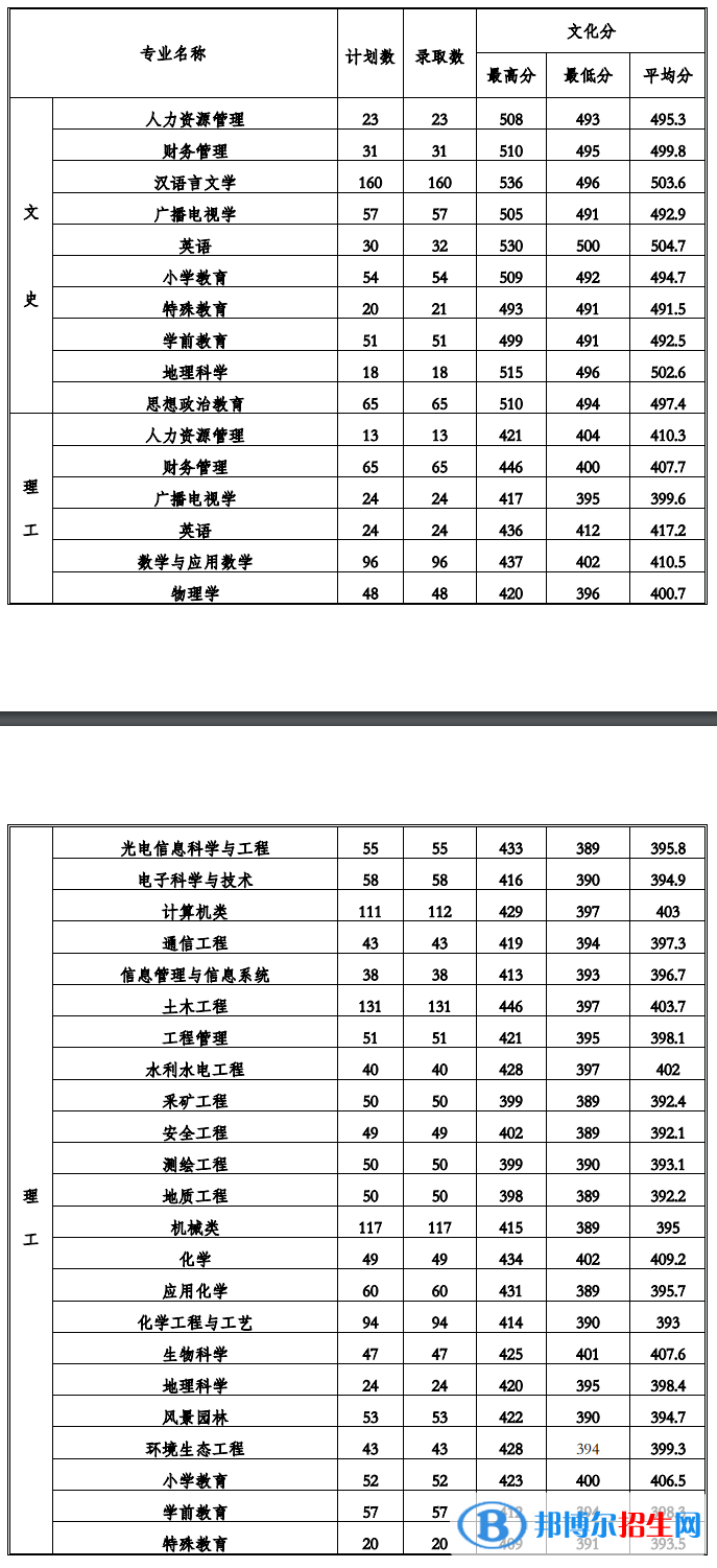 2022贵州工程应用技术学院录取分数线一览表（含2020-2021历年）