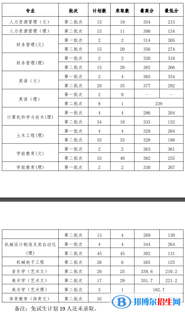 2022贵州工程应用技术学院录取分数线一览表（含2020-2021历年）