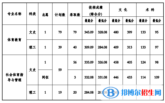 2022贵州工程应用技术学院录取分数线一览表（含2020-2021历年）