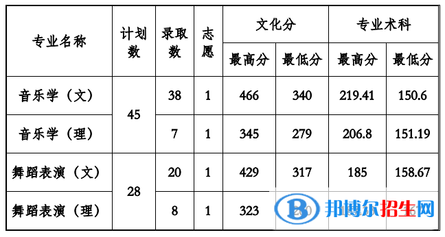 2022贵州工程应用技术学院录取分数线一览表（含2020-2021历年）