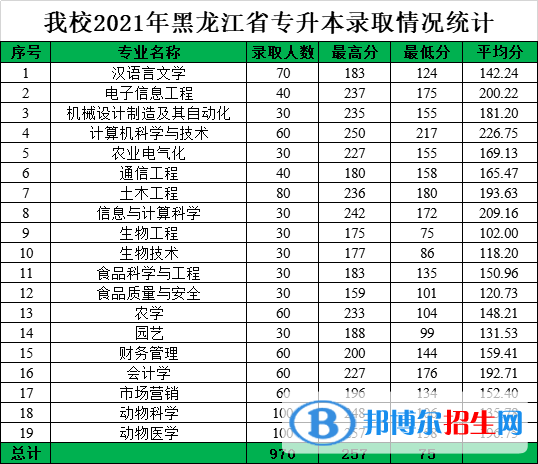 2022黑龙江八一农垦大学录取分数线一览表（含2020-2021历年）